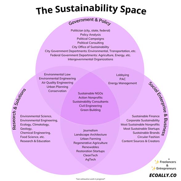 Sustainability Space